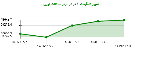 تغییرات قیمت  دلار در مرکز مبادلات ارزی