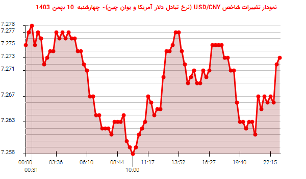 نمودار تغییرات شاخص USD/CNY (نرخ تبادل دلار آمریکا و یوان چین)- چهارشنبه  10 بهمن 1403