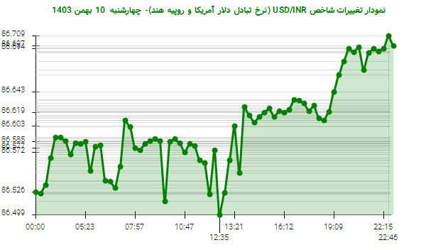 نمودار تغییرات شاخص USD/INR (نرخ تبادل دلار آمریکا و روپیه هند)- چهارشنبه  10 بهمن 1403