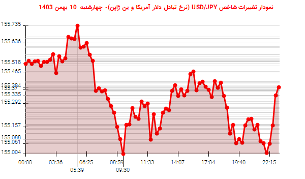 نمودار تغییرات شاخص USD/JPY (نرخ تبادل دلار آمریکا و ین ژاپن)- چهارشنبه  10 بهمن 1403