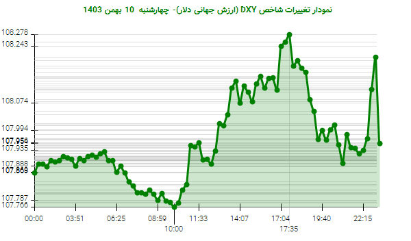 نمودار تغییرات شاخص DXY (ارزش جهانی دلار)- چهارشنبه  10 بهمن 1403