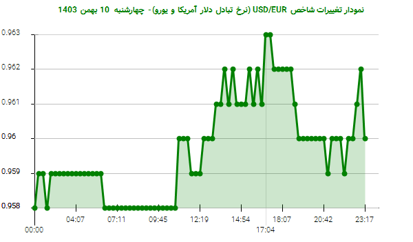 نمودار تغییرات شاخص USD/EUR (نرخ تبادل دلار آمریکا و یورو)- چهارشنبه  10 بهمن 1403