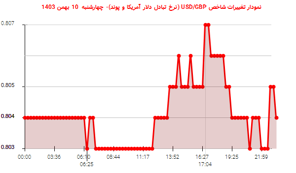 نمودار تغییرات شاخص USD/GBP (نرخ تبادل دلار آمریکا و پوند)- چهارشنبه  10 بهمن 1403