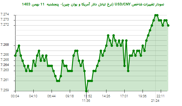 نمودار تغییرات شاخص USD/CNY (نرخ تبادل دلار آمریکا و یوان چین)- پنجشنبه  11 بهمن 1403