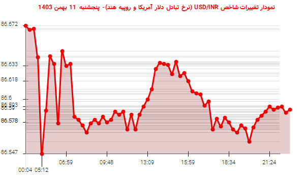 نمودار تغییرات شاخص USD/INR (نرخ تبادل دلار آمریکا و روپیه هند)- پنجشنبه  11 بهمن 1403