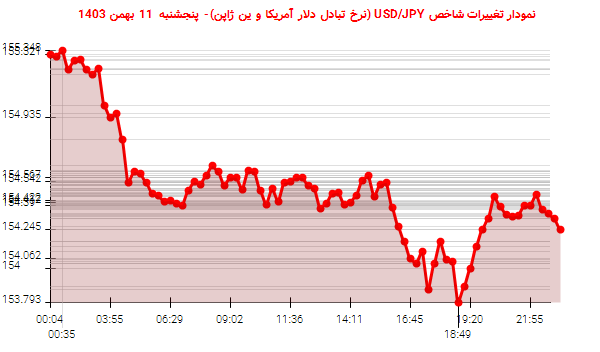 نمودار تغییرات شاخص USD/JPY (نرخ تبادل دلار آمریکا و ین ژاپن)- پنجشنبه  11 بهمن 1403