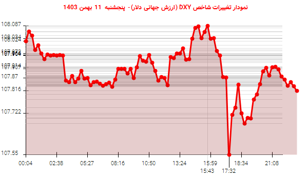 نمودار تغییرات شاخص DXY (ارزش جهانی دلار)- پنجشنبه  11 بهمن 1403