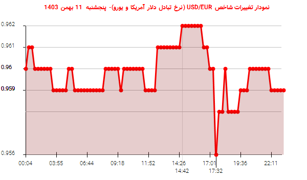 نمودار تغییرات شاخص USD/EUR (نرخ تبادل دلار آمریکا و یورو)- پنجشنبه  11 بهمن 1403