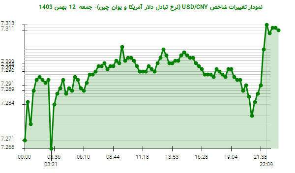 نمودار تغییرات شاخص USD/CNY (نرخ تبادل دلار آمریکا و یوان چین)- جمعه  12 بهمن 1403