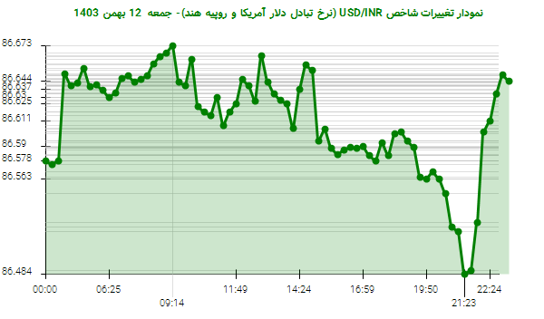 نمودار تغییرات شاخص USD/INR (نرخ تبادل دلار آمریکا و روپیه هند)- جمعه  12 بهمن 1403