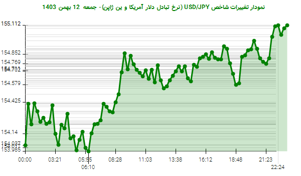 نمودار تغییرات شاخص USD/JPY (نرخ تبادل دلار آمریکا و ین ژاپن)- جمعه  12 بهمن 1403