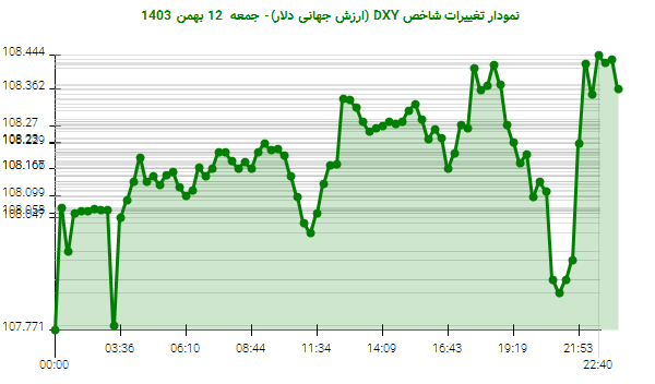 نمودار تغییرات شاخص DXY (ارزش جهانی دلار)- جمعه  12 بهمن 1403