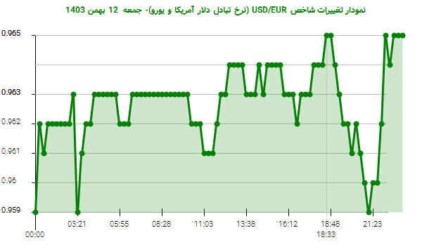 نمودار تغییرات شاخص USD/EUR (نرخ تبادل دلار آمریکا و یورو)- جمعه  12 بهمن 1403