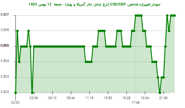 نمودار تغییرات شاخص USD/GBP (نرخ تبادل دلار آمریکا و پوند)- جمعه  12 بهمن 1403