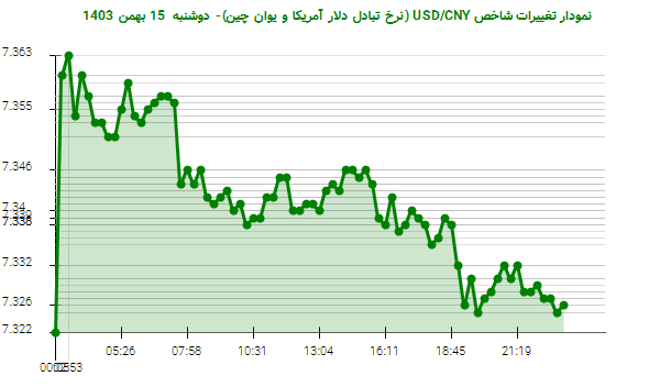 نمودار تغییرات شاخص USD/CNY (نرخ تبادل دلار آمریکا و یوان چین)- دوشنبه  15 بهمن 1403