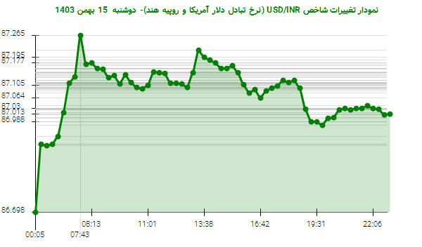 نمودار تغییرات شاخص USD/INR (نرخ تبادل دلار آمریکا و روپیه هند)- دوشنبه  15 بهمن 1403