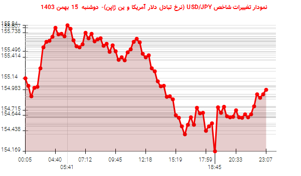 نمودار تغییرات شاخص USD/JPY (نرخ تبادل دلار آمریکا و ین ژاپن)- دوشنبه  15 بهمن 1403