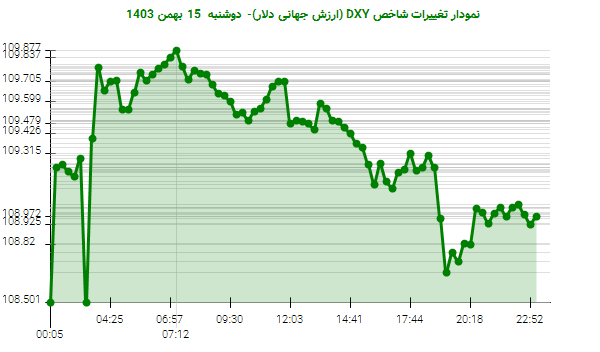 نمودار تغییرات شاخص DXY (ارزش جهانی دلار)- دوشنبه  15 بهمن 1403