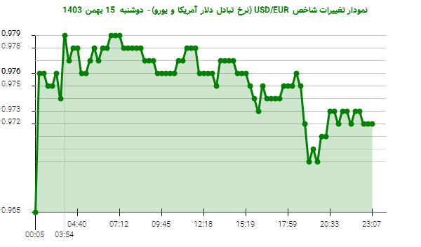 نمودار تغییرات شاخص USD/EUR (نرخ تبادل دلار آمریکا و یورو)- دوشنبه  15 بهمن 1403