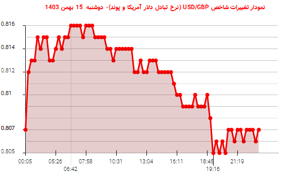 نمودار تغییرات شاخص USD/GBP (نرخ تبادل دلار آمریکا و پوند)- دوشنبه  15 بهمن 1403