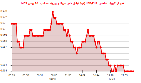 نمودار تغییرات شاخص USD/EUR (نرخ تبادل دلار آمریکا و یورو)- سه‌شنبه  16 بهمن 1403