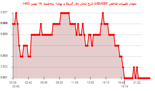 نمودار تغییرات شاخص USD/GBP (نرخ تبادل دلار آمریکا و پوند)- سه‌شنبه  16 بهمن 1403