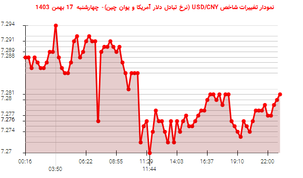 نمودار تغییرات شاخص USD/CNY (نرخ تبادل دلار آمریکا و یوان چین)- چهارشنبه  17 بهمن 1403