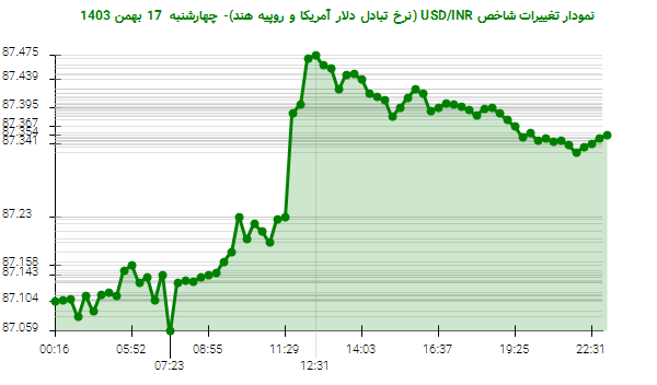 نمودار تغییرات شاخص USD/INR (نرخ تبادل دلار آمریکا و روپیه هند)- چهارشنبه  17 بهمن 1403