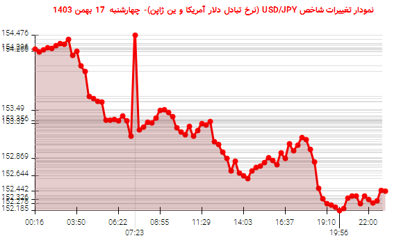 نمودار تغییرات شاخص USD/JPY (نرخ تبادل دلار آمریکا و ین ژاپن)- چهارشنبه  17 بهمن 1403