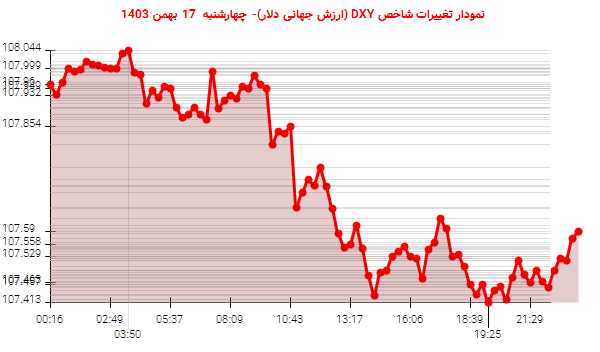 نمودار تغییرات شاخص DXY (ارزش جهانی دلار)- چهارشنبه  17 بهمن 1403