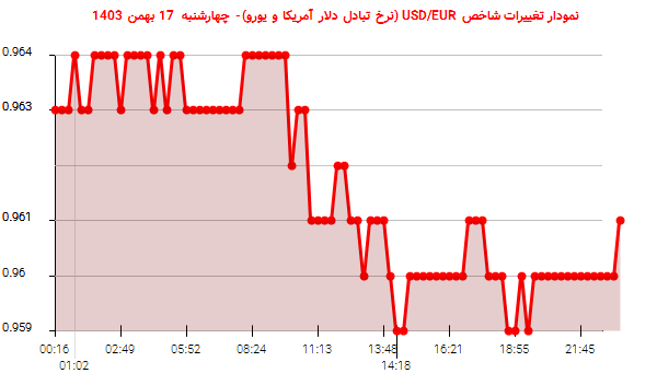 نمودار تغییرات شاخص USD/EUR (نرخ تبادل دلار آمریکا و یورو)- چهارشنبه  17 بهمن 1403