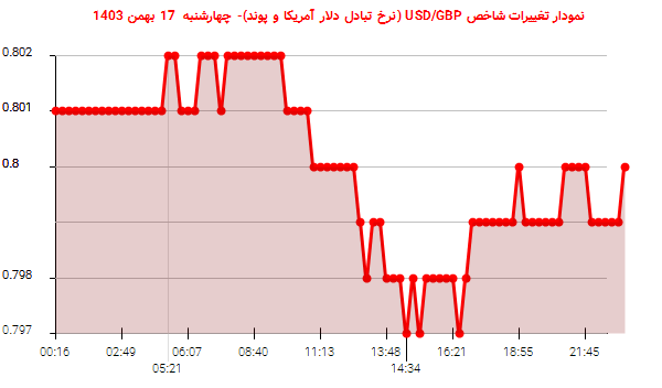 نمودار تغییرات شاخص USD/GBP (نرخ تبادل دلار آمریکا و پوند)- چهارشنبه  17 بهمن 1403