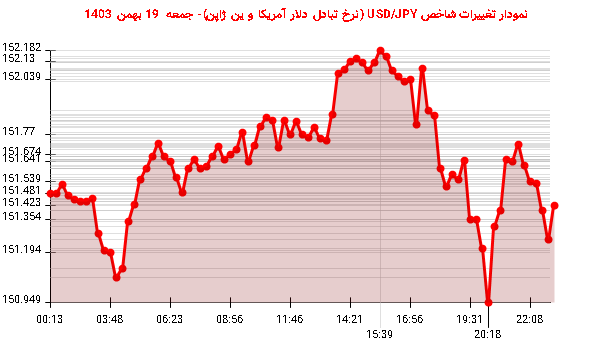 نمودار تغییرات شاخص USD/JPY (نرخ تبادل دلار آمریکا و ین ژاپن)- جمعه  19 بهمن 1403