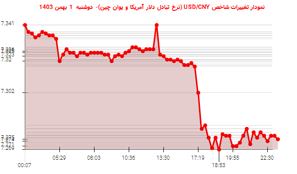 نمودار تغییرات شاخص USD/CNY (نرخ تبادل دلار آمریکا و یوان چین)- دوشنبه  1 بهمن 1403