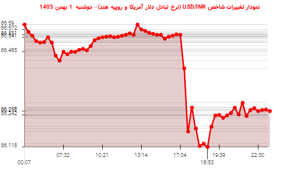 نمودار تغییرات شاخص USD/INR (نرخ تبادل دلار آمریکا و روپیه هند)- دوشنبه  1 بهمن 1403