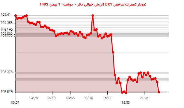 نمودار تغییرات شاخص DXY (ارزش جهانی دلار)- دوشنبه  1 بهمن 1403