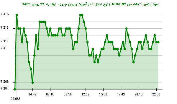 نمودار تغییرات شاخص USD/CNY (نرخ تبادل دلار آمریکا و یوان چین)- دوشنبه  22 بهمن 1403