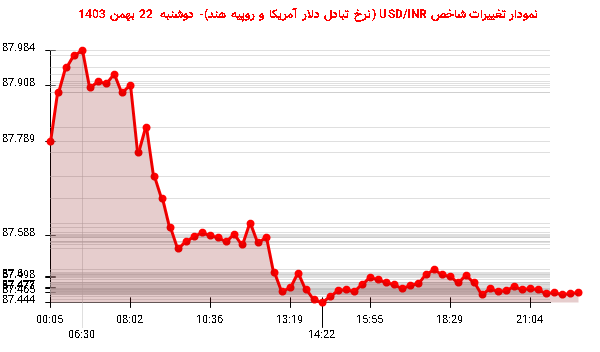 نمودار تغییرات شاخص USD/INR (نرخ تبادل دلار آمریکا و روپیه هند)- دوشنبه  22 بهمن 1403