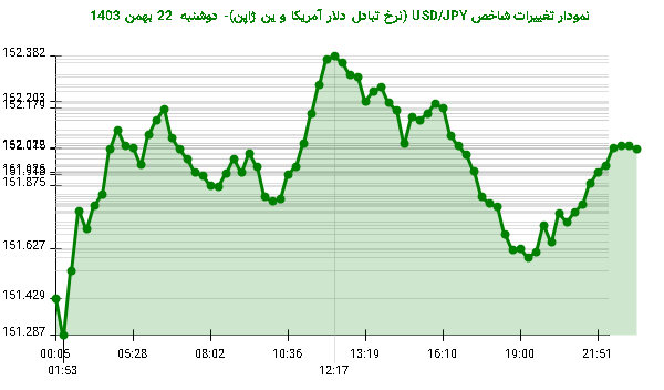 نمودار تغییرات شاخص USD/JPY (نرخ تبادل دلار آمریکا و ین ژاپن)- دوشنبه  22 بهمن 1403