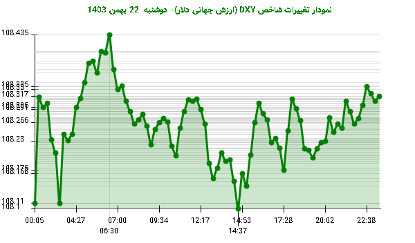 نمودار تغییرات شاخص DXY (ارزش جهانی دلار)- دوشنبه  22 بهمن 1403