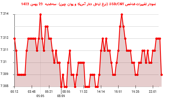 نمودار تغییرات شاخص USD/CNY (نرخ تبادل دلار آمریکا و یوان چین)- سه‌شنبه  23 بهمن 1403