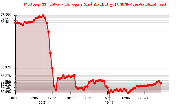 نمودار تغییرات شاخص USD/INR (نرخ تبادل دلار آمریکا و روپیه هند)- سه‌شنبه  23 بهمن 1403