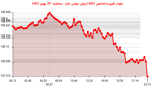 نمودار تغییرات شاخص DXY (ارزش جهانی دلار)- سه‌شنبه  23 بهمن 1403