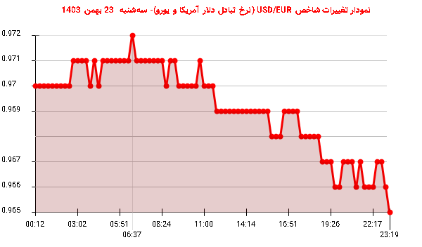 نمودار تغییرات شاخص USD/EUR (نرخ تبادل دلار آمریکا و یورو)- سه‌شنبه  23 بهمن 1403