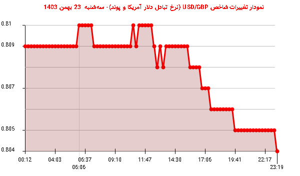 نمودار تغییرات شاخص USD/GBP (نرخ تبادل دلار آمریکا و پوند)- سه‌شنبه  23 بهمن 1403