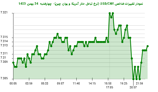 نمودار تغییرات شاخص USD/CNY (نرخ تبادل دلار آمریکا و یوان چین)- چهارشنبه  24 بهمن 1403