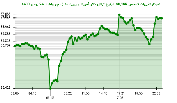 نمودار تغییرات شاخص USD/INR (نرخ تبادل دلار آمریکا و روپیه هند)- چهارشنبه  24 بهمن 1403