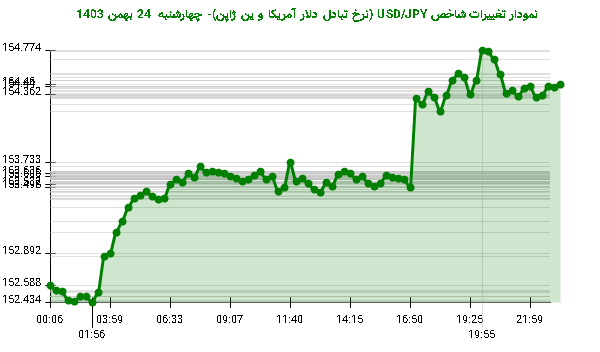 نمودار تغییرات شاخص USD/JPY (نرخ تبادل دلار آمریکا و ین ژاپن)- چهارشنبه  24 بهمن 1403