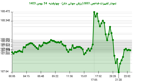 نمودار تغییرات شاخص DXY (ارزش جهانی دلار)- چهارشنبه  24 بهمن 1403