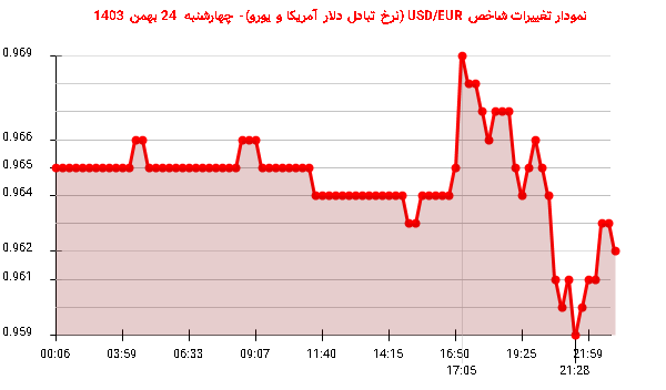 نمودار تغییرات شاخص USD/EUR (نرخ تبادل دلار آمریکا و یورو)- چهارشنبه  24 بهمن 1403